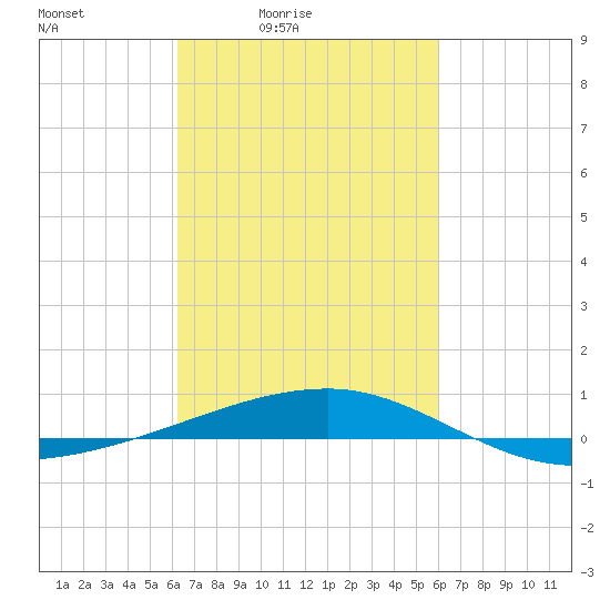 Port Eads tide chart for Wednesday, March 5, 2025