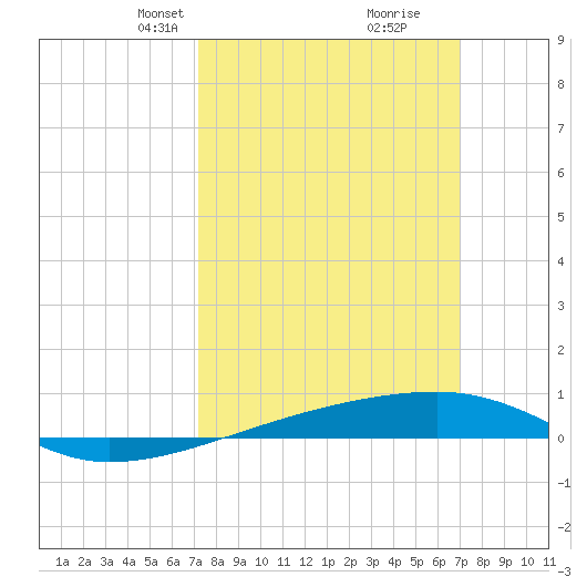 Port Eads tide chart for Sunday, March 9, 2025
