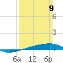 Port Eads tide chart for Sunday, March 9, 2025