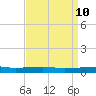 Port Eads tide chart for Thursday, April 10, 2025