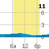 Port Eads tide chart for Friday, April 11, 2025