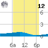 Port Eads tide chart for Saturday, April 12, 2025