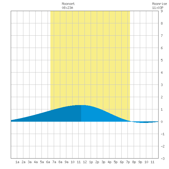 Port Eads tide chart for Wednesday, April 16, 2025