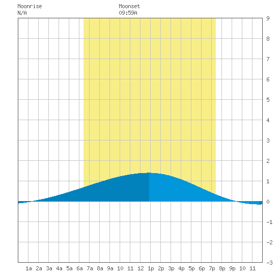Port Eads tide chart for Friday, April 18, 2025