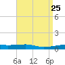 Port Eads tide chart for Friday, April 25, 2025