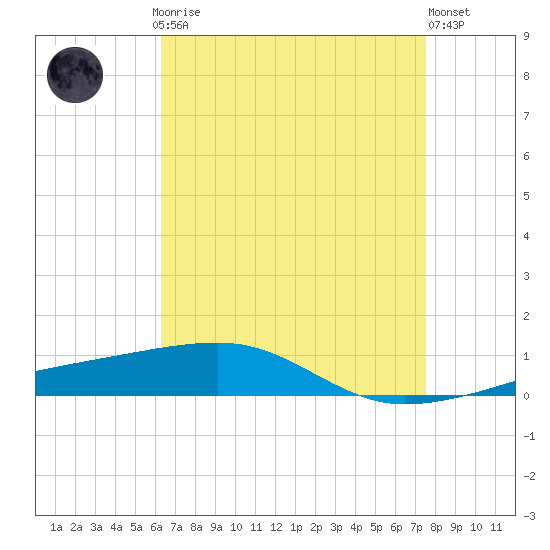 Port Eads tide chart for Sunday, April 27, 2025