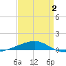 Port Eads tide chart for Wednesday, April 2, 2025