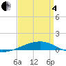 Port Eads tide chart for Friday, April 4, 2025