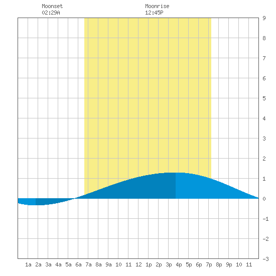 Port Eads tide chart for Saturday, April 5, 2025