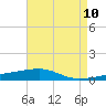 Port Eads tide chart for Saturday, May 10, 2025