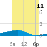 Port Eads tide chart for Sunday, May 11, 2025