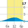 Port Eads tide chart for Saturday, May 17, 2025