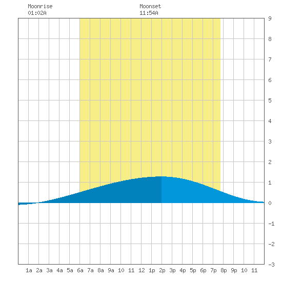 Port Eads tide chart for Monday, May 19, 2025