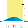 Port Eads tide chart for Thursday, May 1, 2025