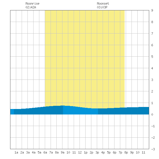 Port Eads tide chart for Thursday, May 22, 2025
