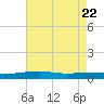 Port Eads tide chart for Thursday, May 22, 2025