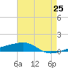 Port Eads tide chart for Sunday, May 25, 2025