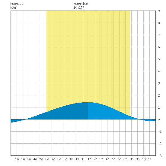 Port Eads tide chart for Saturday, May 31, 2025