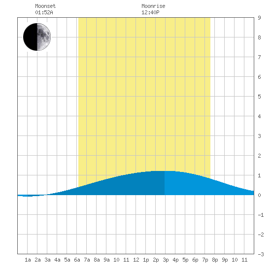 Port Eads tide chart for Sunday, May 4, 2025