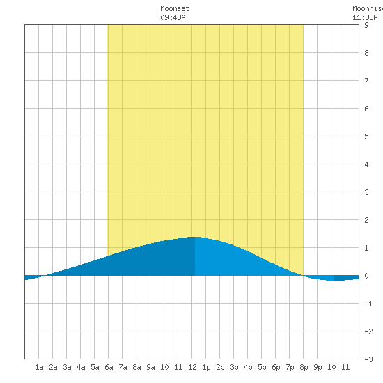 Port Eads tide chart for Sunday, June 15, 2025