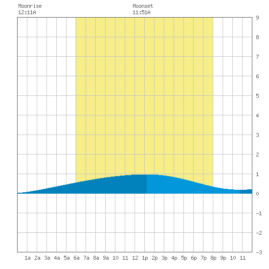Port Eads tide chart for Tuesday, June 17, 2025