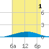 Port Eads tide chart for Sunday, June 1, 2025