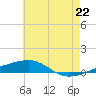 Port Eads tide chart for Sunday, June 22, 2025