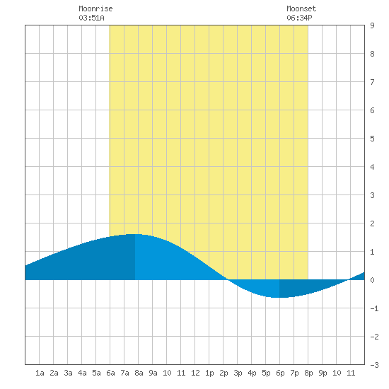 Port Eads tide chart for Monday, June 23, 2025