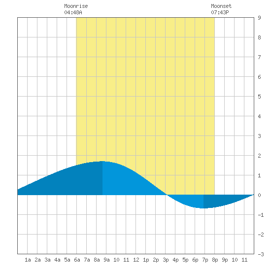 Port Eads tide chart for Tuesday, June 24, 2025