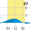 Port Eads tide chart for Friday, June 27, 2025