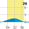 Port Eads tide chart for Saturday, June 28, 2025