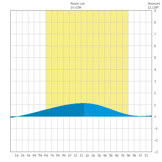 Port Eads tide chart for Sunday, June 29, 2025