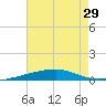 Port Eads tide chart for Sunday, June 29, 2025