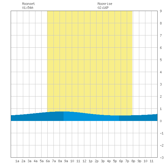 Port Eads tide chart for Wednesday, June 4, 2025