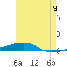 Port Eads tide chart for Monday, June 9, 2025