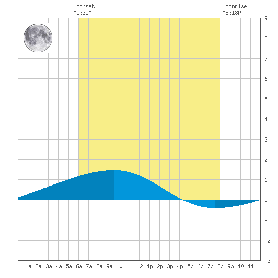 Port Eads tide chart for Thursday, July 10, 2025