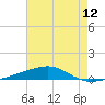 Port Eads tide chart for Saturday, July 12, 2025