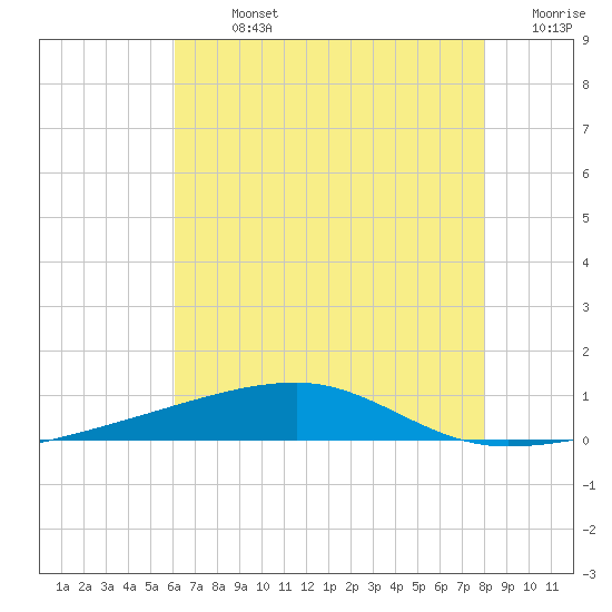 Port Eads tide chart for Sunday, July 13, 2025