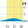 Port Eads tide chart for Monday, July 14, 2025