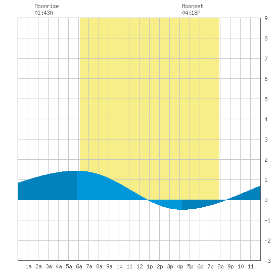Port Eads tide chart for Sunday, July 20, 2025