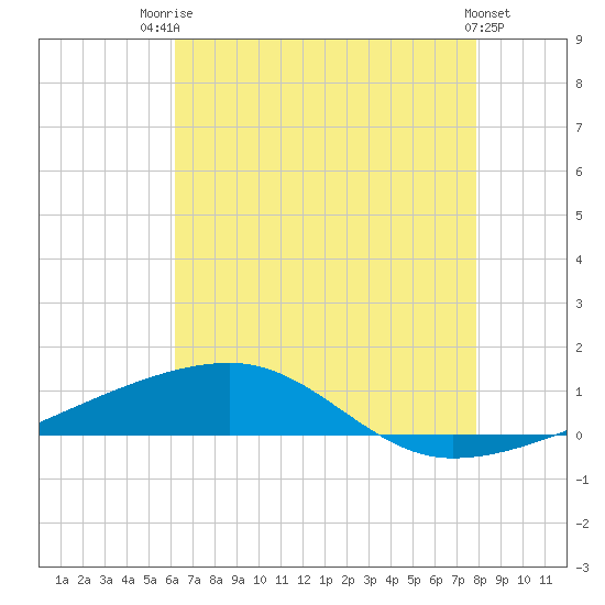 Port Eads tide chart for Wednesday, July 23, 2025