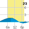 Port Eads tide chart for Wednesday, July 23, 2025