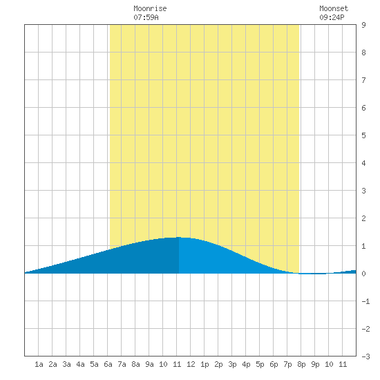 Port Eads tide chart for Saturday, July 26, 2025