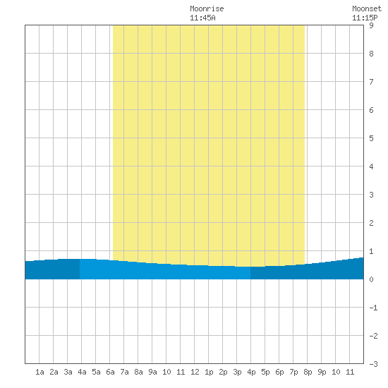 Port Eads tide chart for Wednesday, July 30, 2025