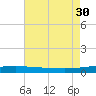 Port Eads tide chart for Wednesday, July 30, 2025