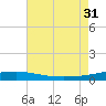 Port Eads tide chart for Thursday, July 31, 2025