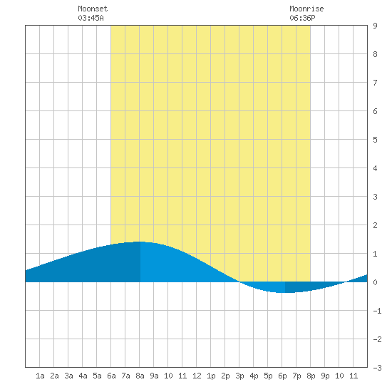 Port Eads tide chart for Tuesday, July 8, 2025