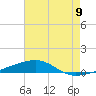Port Eads tide chart for Wednesday, July 9, 2025