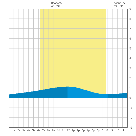 Port Eads tide chart for Monday, August 11, 2025