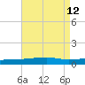 Port Eads tide chart for Tuesday, August 12, 2025
